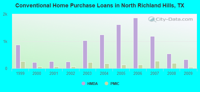 Conventional Home Purchase Loans in North Richland Hills, TX