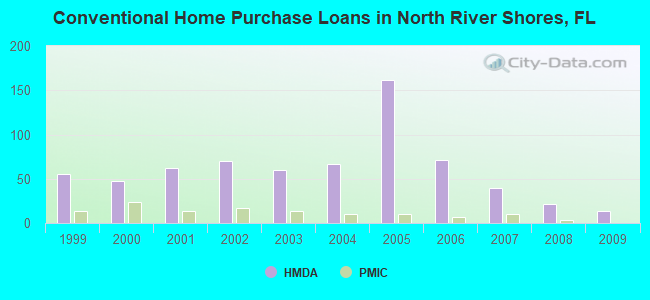 Conventional Home Purchase Loans in North River Shores, FL