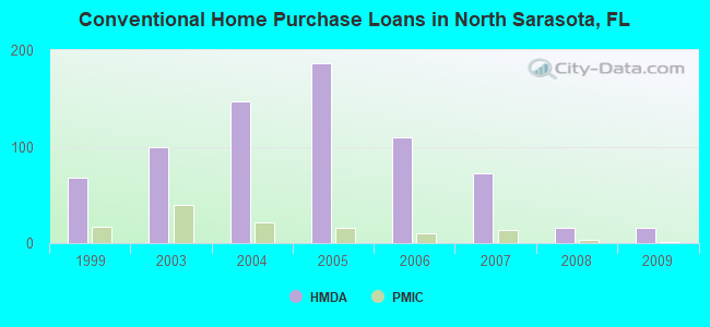 Conventional Home Purchase Loans in North Sarasota, FL