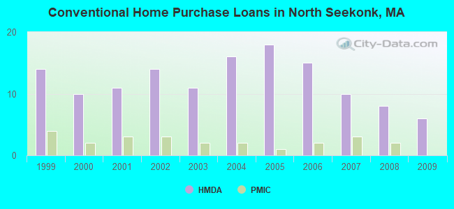 Conventional Home Purchase Loans in North Seekonk, MA