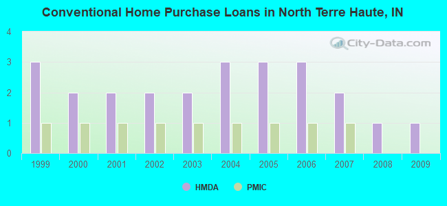 Conventional Home Purchase Loans in North Terre Haute, IN