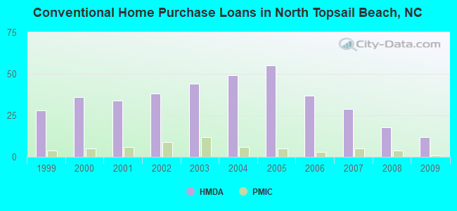 Conventional Home Purchase Loans in North Topsail Beach, NC