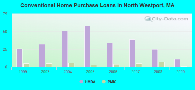 Conventional Home Purchase Loans in North Westport, MA