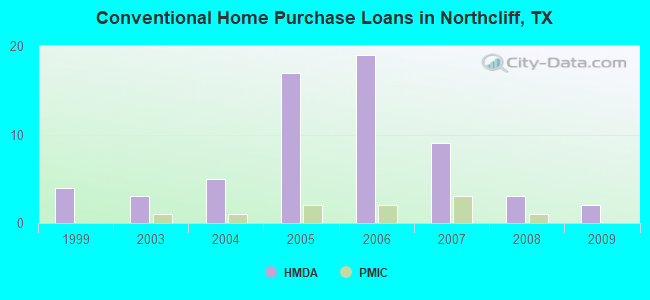 Conventional Home Purchase Loans in Northcliff, TX