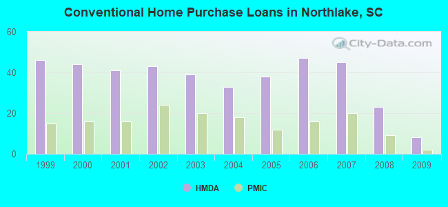 Conventional Home Purchase Loans in Northlake, SC