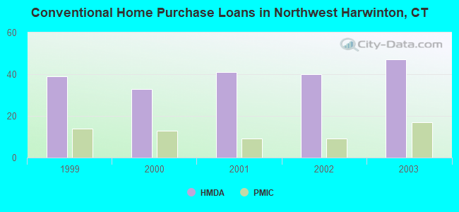 Conventional Home Purchase Loans in Northwest Harwinton, CT