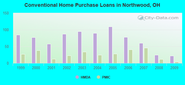 Conventional Home Purchase Loans in Northwood, OH