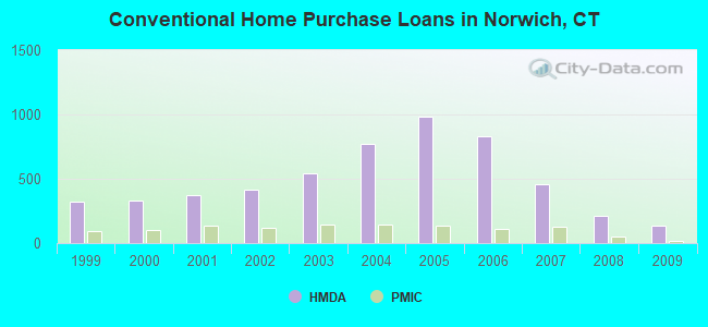 Conventional Home Purchase Loans in Norwich, CT