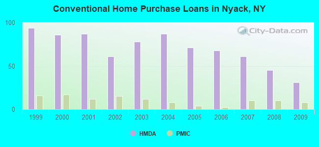 Conventional Home Purchase Loans in Nyack, NY