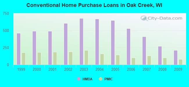 Conventional Home Purchase Loans in Oak Creek, WI