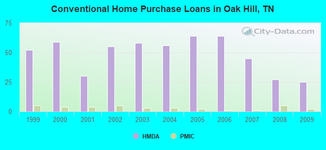 Conventional Home Purchase Loans in Oak Hill, TN