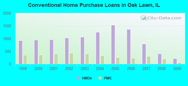 Conventional Home Purchase Loans in Oak Lawn, IL