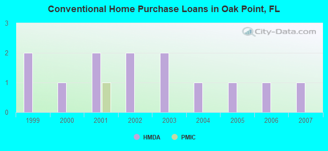 Conventional Home Purchase Loans in Oak Point, FL