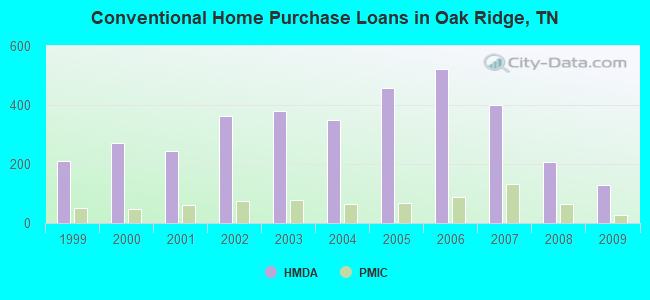 Conventional Home Purchase Loans in Oak Ridge, TN