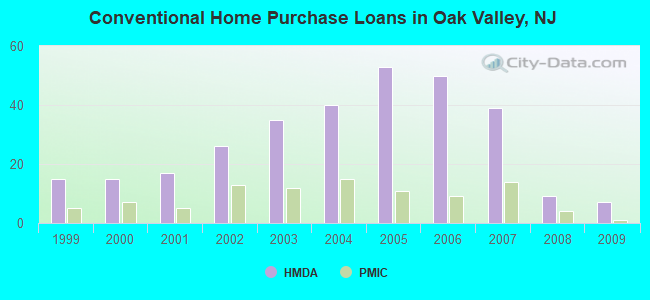 Conventional Home Purchase Loans in Oak Valley, NJ
