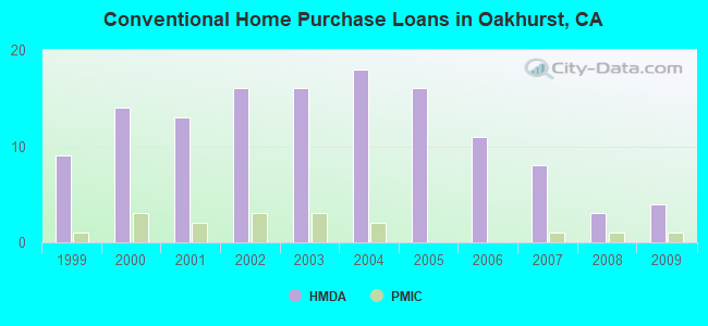 Conventional Home Purchase Loans in Oakhurst, CA