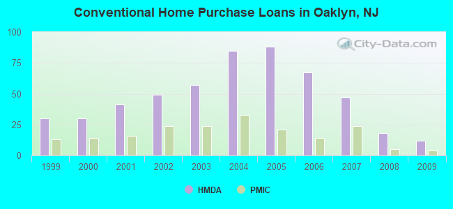 Conventional Home Purchase Loans in Oaklyn, NJ