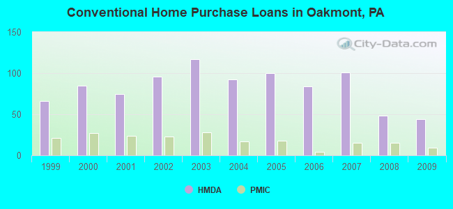 Conventional Home Purchase Loans in Oakmont, PA