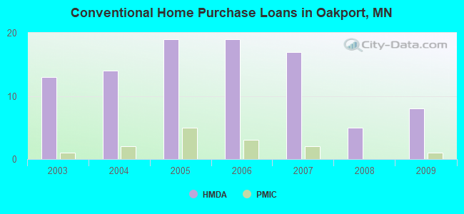 Conventional Home Purchase Loans in Oakport, MN