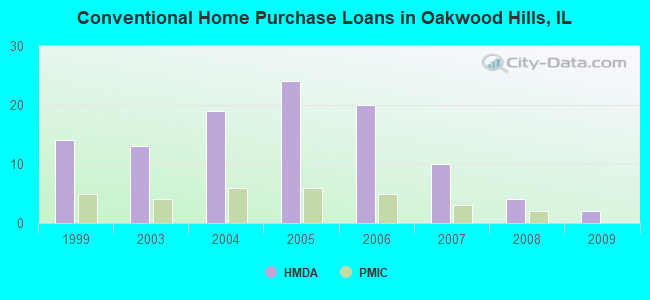 Conventional Home Purchase Loans in Oakwood Hills, IL