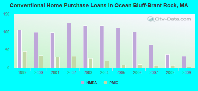 Conventional Home Purchase Loans in Ocean Bluff-Brant Rock, MA