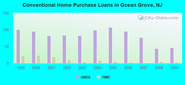 Conventional Home Purchase Loans in Ocean Grove, NJ