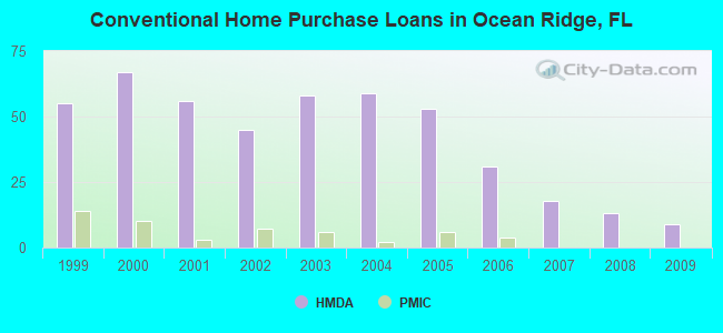 Conventional Home Purchase Loans in Ocean Ridge, FL