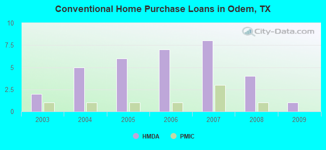 Conventional Home Purchase Loans in Odem, TX