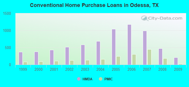 Conventional Home Purchase Loans in Odessa, TX