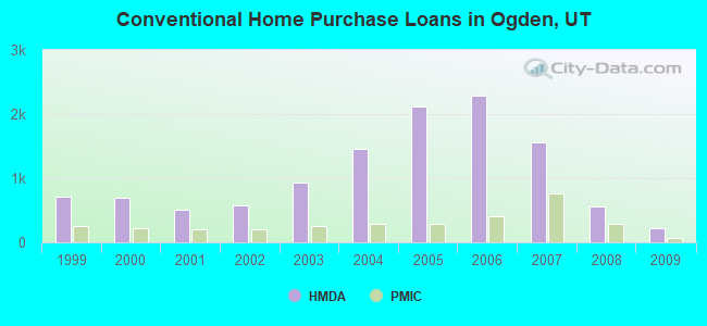 Conventional Home Purchase Loans in Ogden, UT