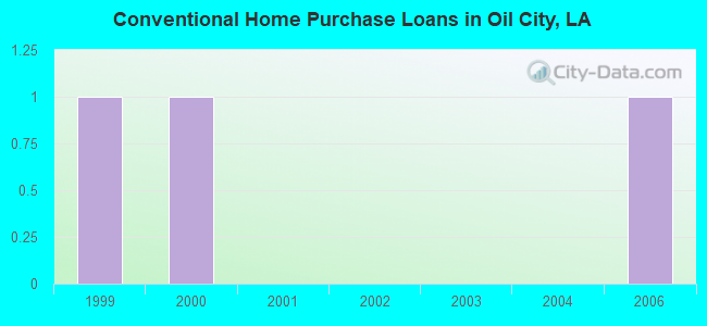 Conventional Home Purchase Loans in Oil City, LA