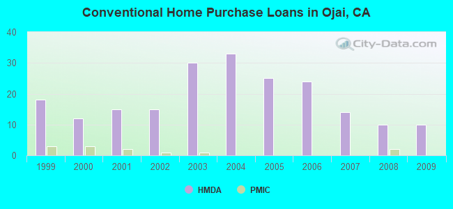 Conventional Home Purchase Loans in Ojai, CA