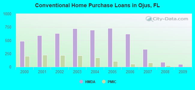 Conventional Home Purchase Loans in Ojus, FL