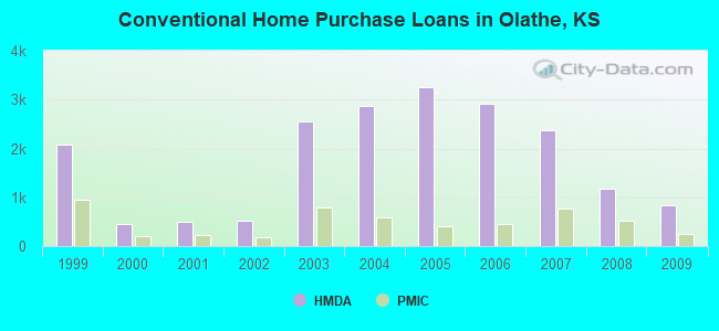 Conventional Home Purchase Loans in Olathe, KS