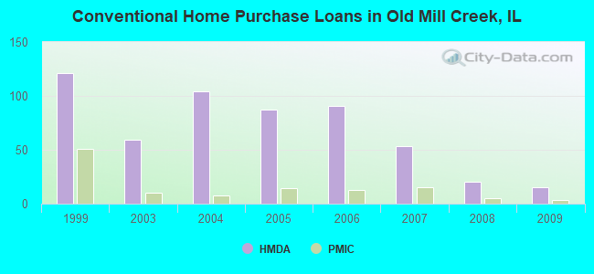 Conventional Home Purchase Loans in Old Mill Creek, IL