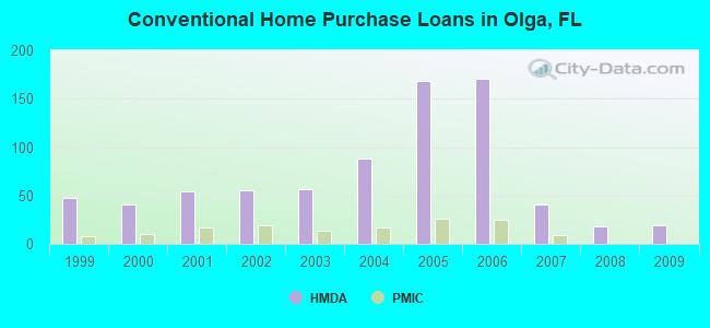 Conventional Home Purchase Loans in Olga, FL