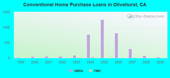 Conventional Home Purchase Loans in Olivehurst, CA