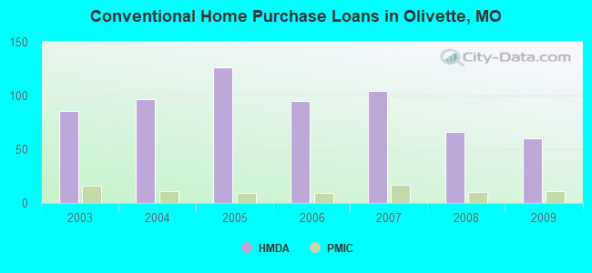 Conventional Home Purchase Loans in Olivette, MO