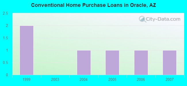 Conventional Home Purchase Loans in Oracle, AZ