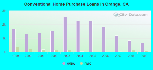 Conventional Home Purchase Loans in Orange, CA