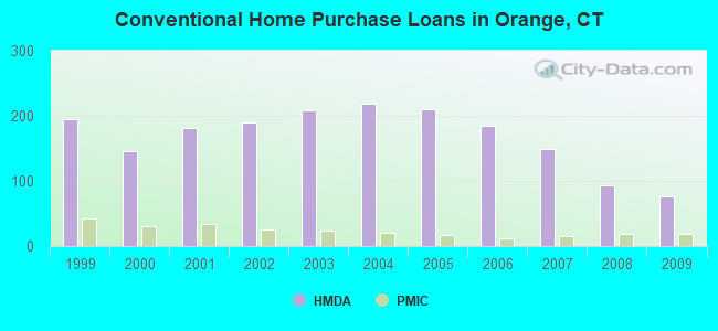 Conventional Home Purchase Loans in Orange, CT
