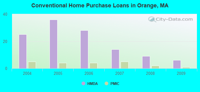 Conventional Home Purchase Loans in Orange, MA