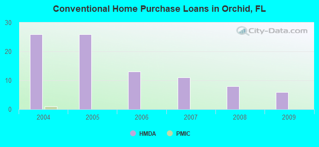 Conventional Home Purchase Loans in Orchid, FL