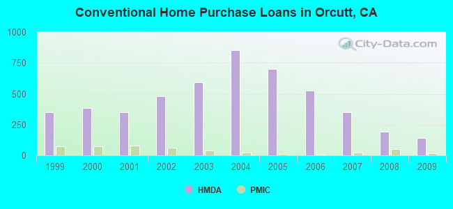 Conventional Home Purchase Loans in Orcutt, CA