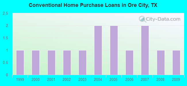 Conventional Home Purchase Loans in Ore City, TX