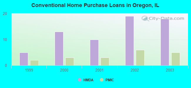 Conventional Home Purchase Loans in Oregon, IL