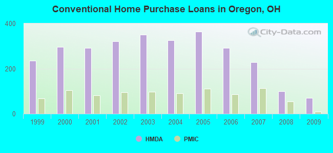 Conventional Home Purchase Loans in Oregon, OH