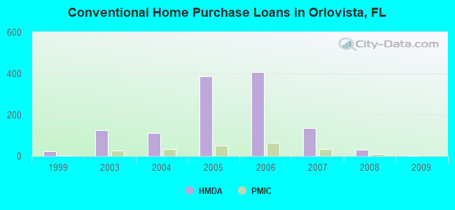 Conventional Home Purchase Loans in Orlovista, FL