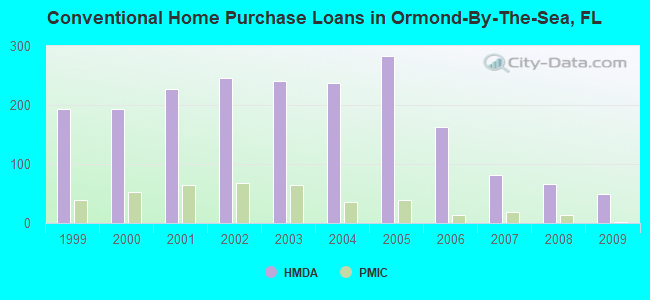 Conventional Home Purchase Loans in Ormond-By-The-Sea, FL
