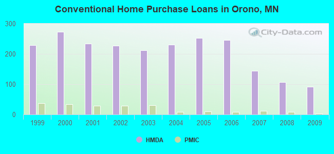 Conventional Home Purchase Loans in Orono, MN